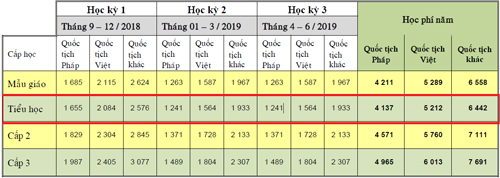 hoc phi vao lop 1 cac truong quoc te o sai gon