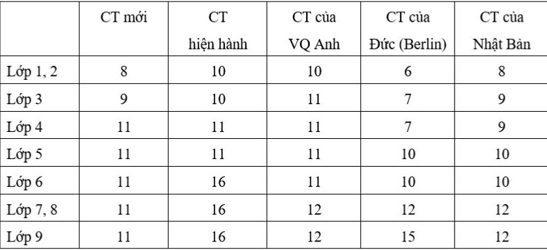 kien nghi day dai tra chuong trinh moi o lop 1 tu nam 2018