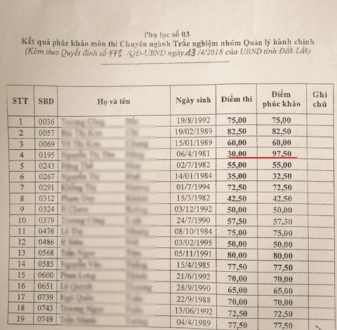 dak lak sau phuc khao nhieu thi sinh diem liet bong nhien trung tuyen