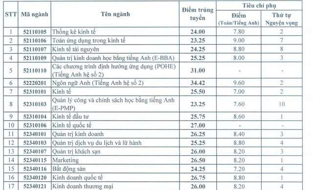 du kien diem chuan truong dh kinh te quoc dan 2018 se giam