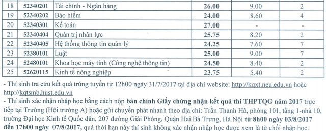 du kien diem chuan truong dh kinh te quoc dan 2018 se giam