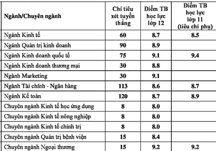 danh sach moi nhat cac truong dh da cong bo diem san diem chuan 2018