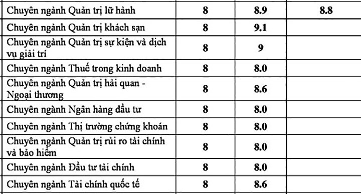 danh sach moi nhat cac truong dh da cong bo diem san diem chuan 2018