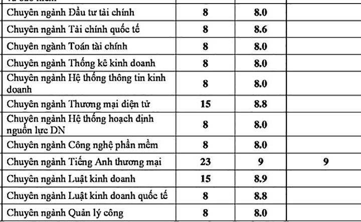 danh sach moi nhat cac truong dh da cong bo diem san diem chuan 2018