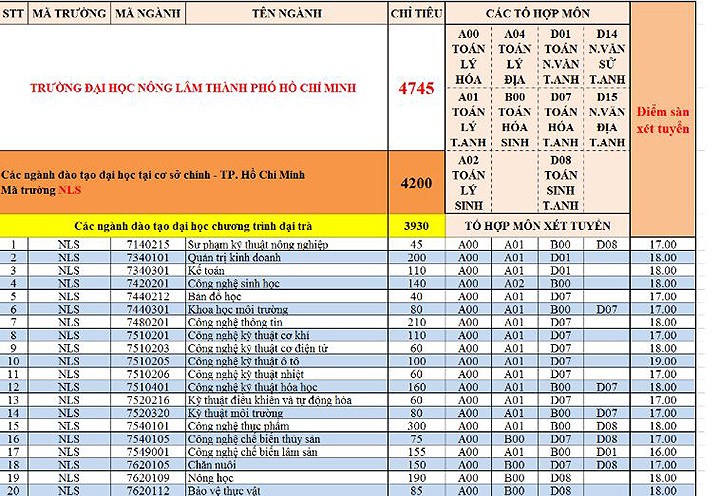 danh sach moi nhat cac truong dh da cong bo diem san diem chuan 2018
