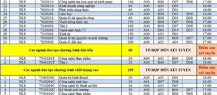 danh sach moi nhat cac truong dh da cong bo diem san diem chuan 2018
