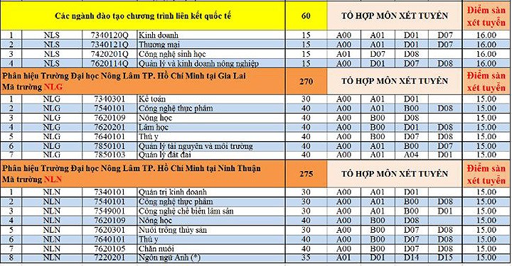 danh sach moi nhat cac truong dh da cong bo diem san diem chuan 2018
