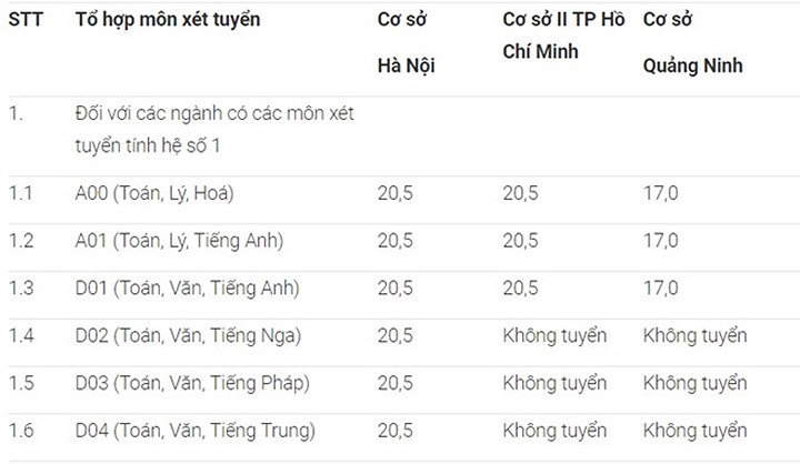danh sach moi nhat cac truong dh da cong bo diem san diem chuan 2018