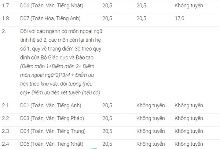 danh sach moi nhat cac truong dh da cong bo diem san diem chuan 2018