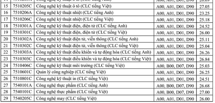 danh sach moi nhat cac truong dh da cong bo diem san diem chuan 2018