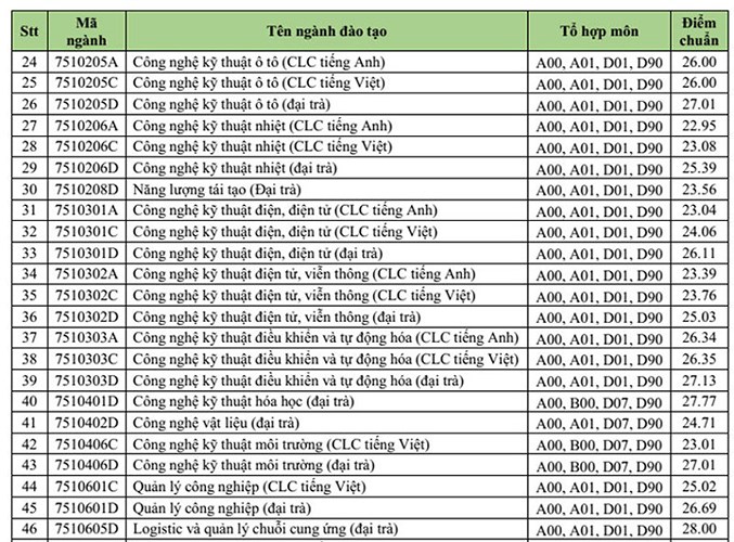 danh sach moi nhat cac truong dh da cong bo diem san diem chuan 2018