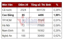 Hậu Giang, Cao Bằng vượt trội điểm 9 môn Ngữ văn thi THPT quốc gia