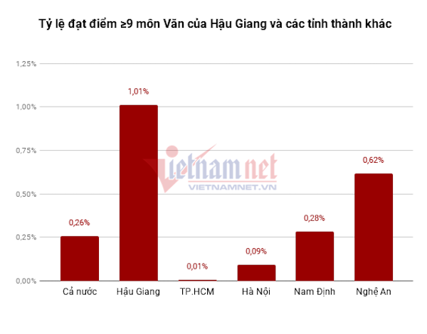 Hậu Giang, Cao Bằng vượt trội điểm 9 môn Ngữ văn thi THPT quốc gia hau giang cao bang vuot troi diem 9 mon ngu van thi thpt quoc gia