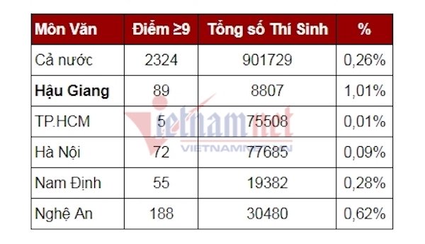 Hậu Giang, Cao Bằng vượt trội điểm 9 môn Ngữ văn thi THPT quốc gia hau giang cao bang vuot troi diem 9 mon ngu van thi thpt quoc gia