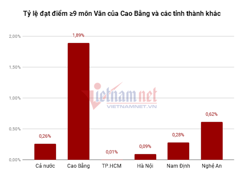 Hậu Giang, Cao Bằng vượt trội điểm 9 môn Ngữ văn thi THPT quốc gia hau giang cao bang vuot troi diem 9 mon ngu van thi thpt quoc gia
