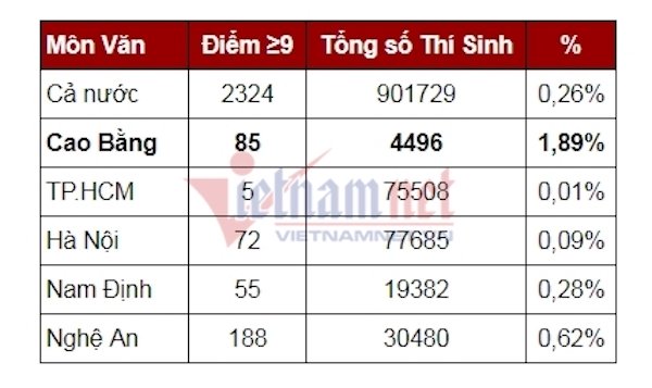 Hậu Giang, Cao Bằng vượt trội điểm 9 môn Ngữ văn thi THPT quốc gia hau giang cao bang vuot troi diem 9 mon ngu van thi thpt quoc gia