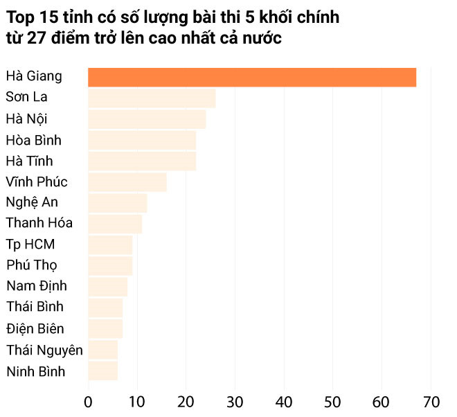 Sau Hà Giang, một loạt tỉnh bị nghi vấn có điểm thi cao bất thường sau ha giang mot loat tinh bi nghi van co diem thi cao bat thuong