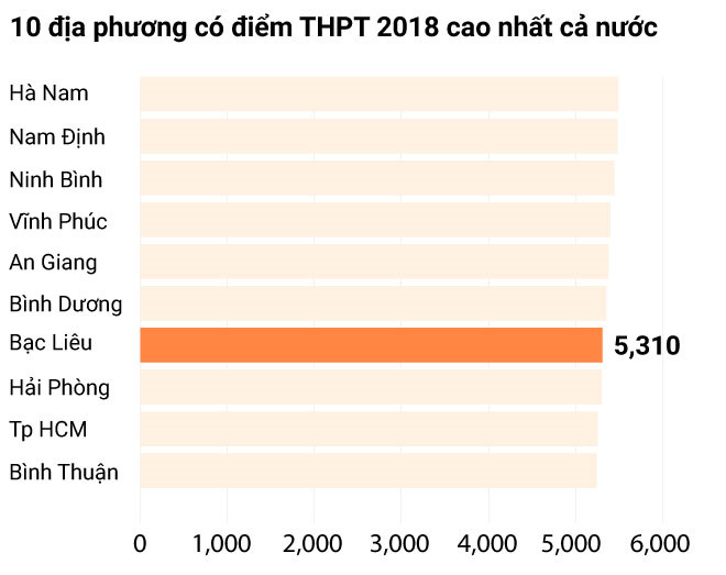 Sau Hà Giang, một loạt tỉnh bị nghi vấn có điểm thi cao bất thường sau ha giang mot loat tinh bi nghi van co diem thi cao bat thuong
