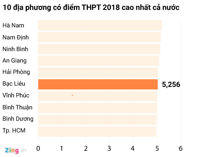 bac lieu khong phat hien bat thuong du diem trung binh cao hon ha noi