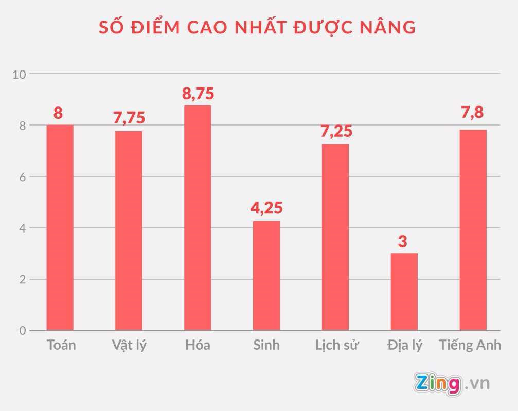 truong dai hoc y duoc lo lang ve tieu cuc diem thi thpt quoc gia