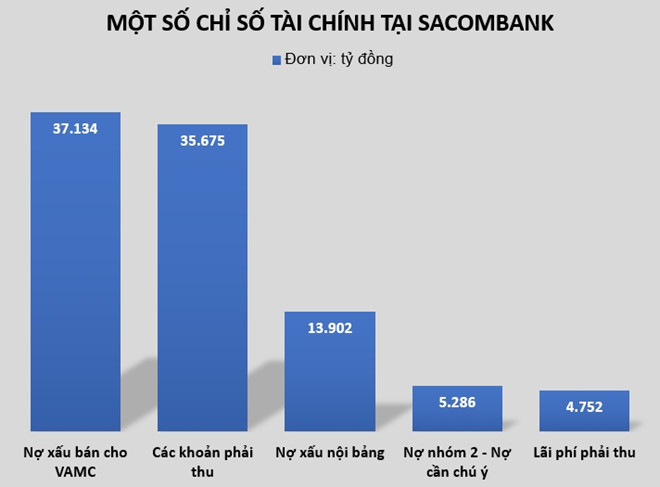 ong tram be dang no sacombank 43000 ty dong