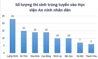 pho chu tich tinh lang son ung ho hoc vien an ninh ra soat lai thi sinh trung tuyen