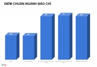 bien dong diem chuan dai hoc nam 2018