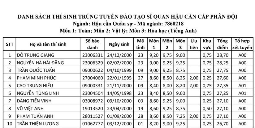 thi sinh hoa binh la thu khoa hoc vien hau can nam 2018