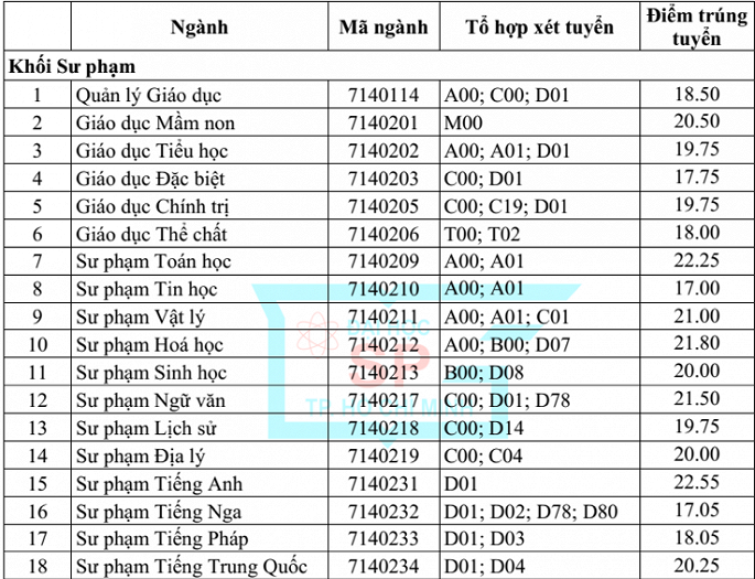 diem chuan nganh su pham nam 2018 qua roi cai thoi 9 diem3 mon do dai hoc