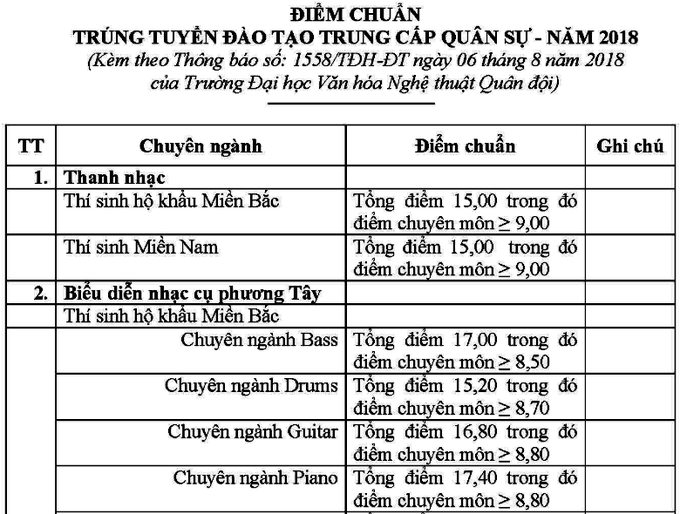 diem trung tuyen dai hoc van hoa nghe thuat quan doi
