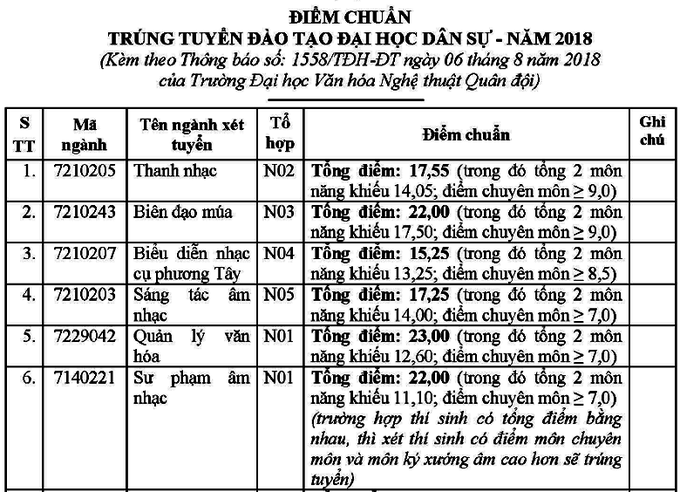 diem trung tuyen dai hoc van hoa nghe thuat quan doi