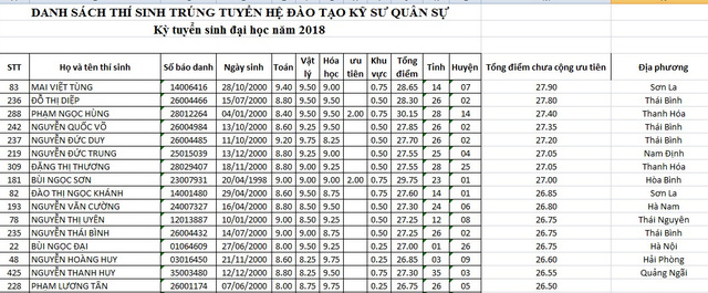 thi sinh son la hoa binh lot top 3 diem cao nhat vao hoc vien ky thuat quan su