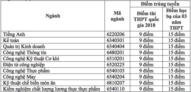 nhieu dai hoc cong lap o sai gon xet tuyen hang tram chi tieu bo sung