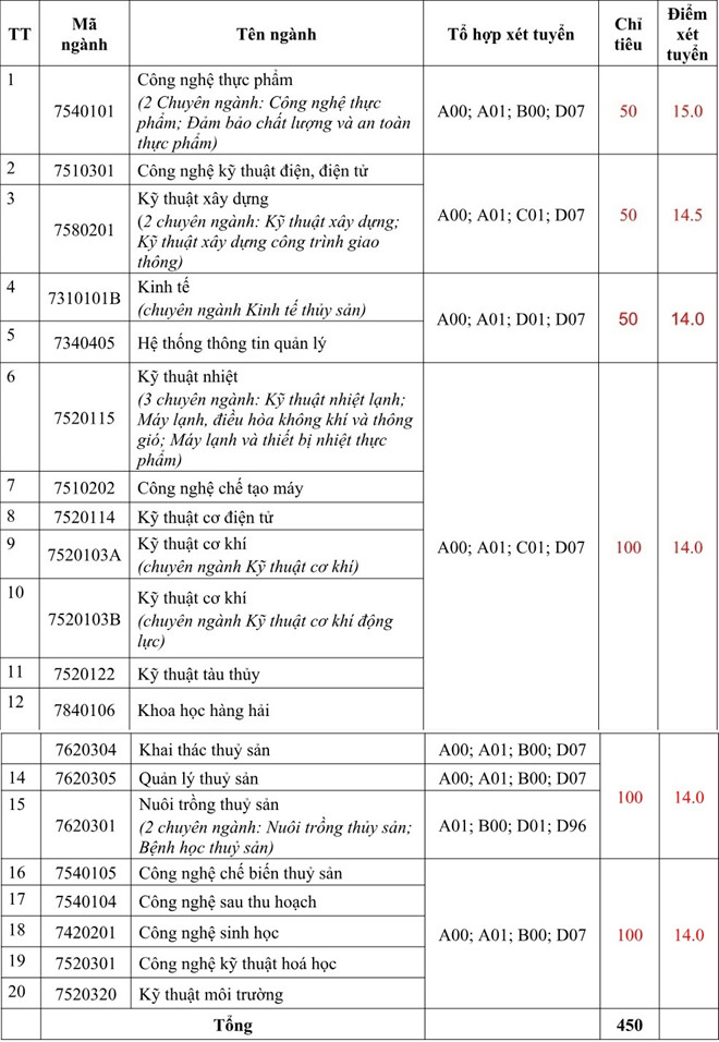 nhieu dai hoc cong lap o sai gon xet tuyen hang tram chi tieu bo sung