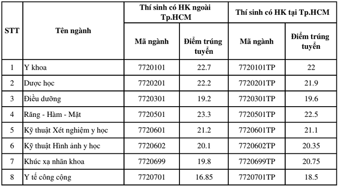 Thêm trường hợp rớt 'oan' ĐH Y khoa Phạm Ngọc Thạch vì hộ khẩu them truong hop rot oan dh y khoa pham ngoc thach vi ho khau