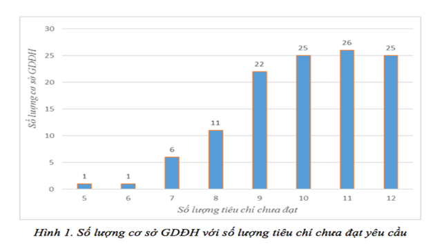 tieu chi nao nhieu truong dai hoc viet nam chua dat duoc nhat