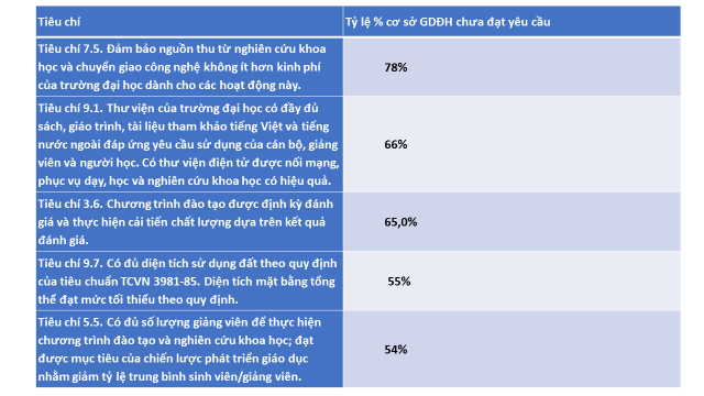 tieu chi nao nhieu truong dai hoc viet nam chua dat duoc nhat