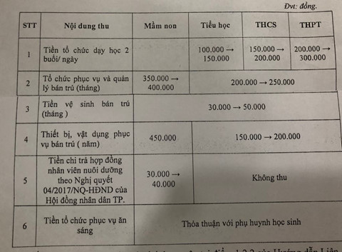 so gd dt tphcm cong bo cac khoan thu dau nam