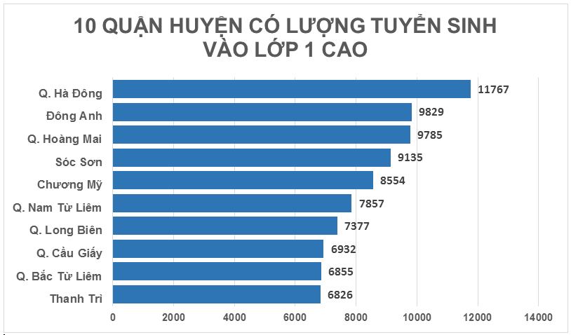 top 5 quan huyen dong hoc sinh vao lop 1 nhat ha noi