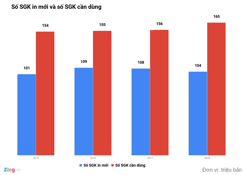 100 trieu cuon sach giao khoa thanh giay vun lang phi nghin ty dong