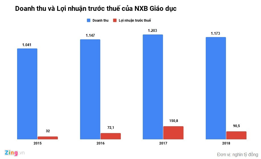 100 trieu cuon sach giao khoa thanh giay vun lang phi nghin ty dong