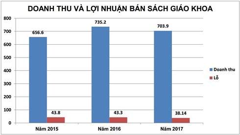 giai bai toan cham dut lam sach giao khoa moi nam lo 40 ty dong the nao