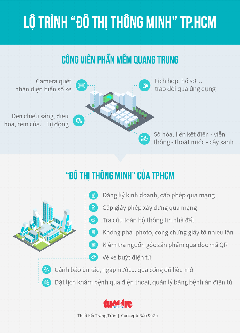 do thi thong minh co loi gi cho dan tphcm do thi