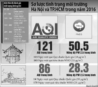hon 60000 nguoi tu vong moi nam o viet nam lien quan toi o nhiem khong khi
