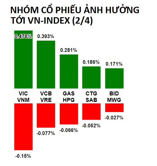nhieu dai gia thu hang nghin ty trong ngay chung khoan dat dinh 20 nam