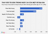 lien tuc buoc chan vao cac linh vuc kinh doanh moi ong pham nhat vuong dang dan lot top 200 ty phu the gioi