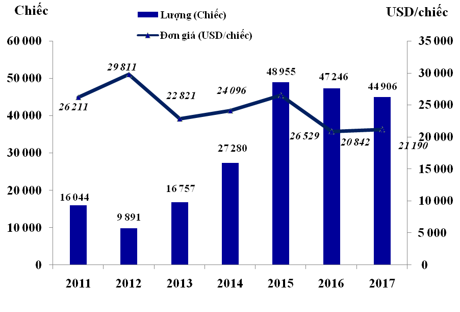 bay nam lien o to tang gia lien tuc mo xe hop dan viet xot tui tien