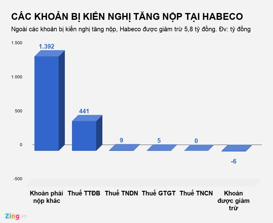 bia ha noi bi kiem toan nha nuoc de nghi tang nop ngan sach 1847 ty
