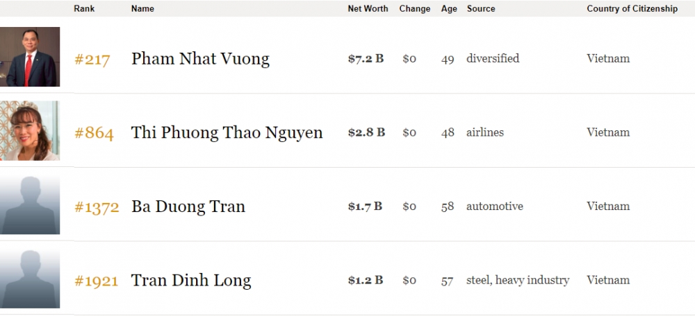 lien tuc buoc chan vao cac linh vuc kinh doanh moi ong pham nhat vuong dang dan lot top 200 ty phu the gioi