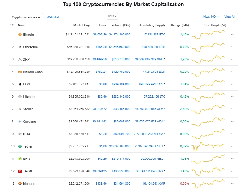 gia bitcoin hom nay 57 tang vot len 6783 usd boi tin tu bac au